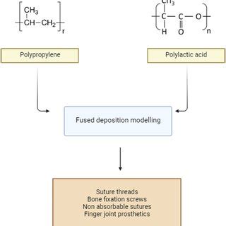 Lactide-Based Biopolymers: Unlocking Innovation for Advanced Medical Implants!