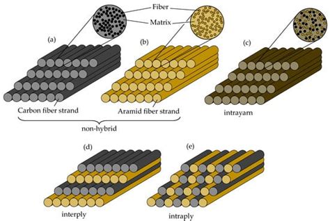 Pourquoi le Soufre Renforcé par Fibre de Carbone est-il un Matériel Composite si Intéressant ?