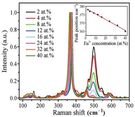 Yttrium Oxide Nanoparticles: Revolutions In Energy Storage and Biomedical Applications!