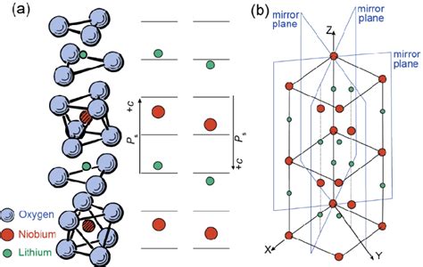  Lithium Niobate: Vers une Révolution Optoélectronique et en Micro-ondes ?