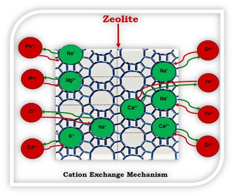  Zéolithes ! Des matériaux révolutionnaires pour l'absorption et la purification ?